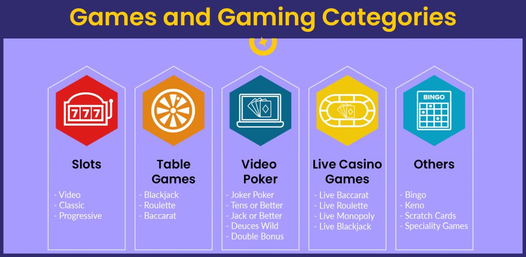 Games and Gaming Categories